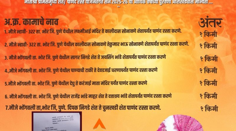 भोर तालुक्यात ‘मातोश्री ग्रामसमृद्धी शेत/पाणंद रस्ते योजना’ अंतर्गत ७ पाणंद रस्त्यांना मान्यता